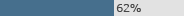 62% negative