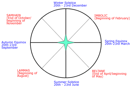 The Wheel of the Year